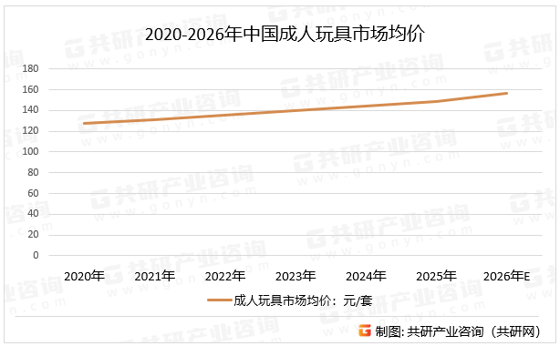 2020-2026年中国成人玩具市场均价