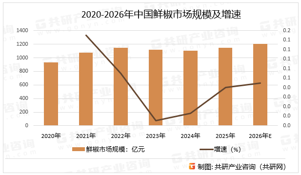 2020-2026年中国鲜椒市场规模及增速