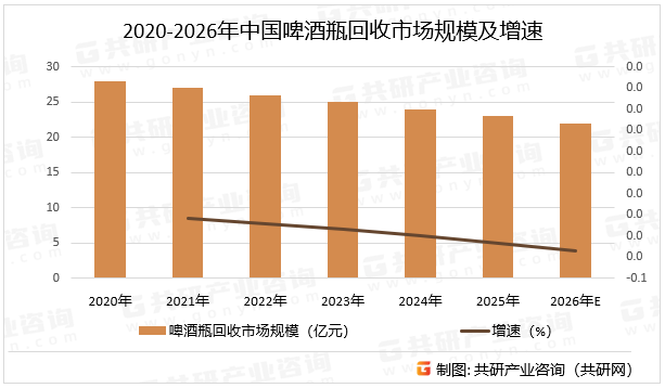 2020-2026年中国啤酒瓶回收市场规模及增速