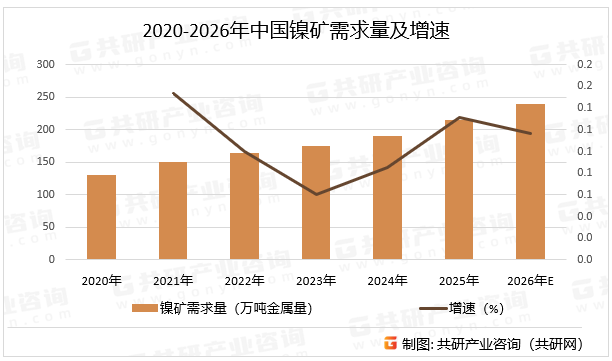 2020-2026年中国镍矿需求量及增速