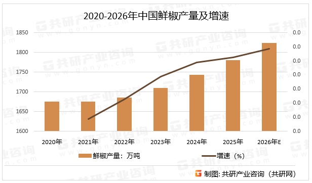 2020-2026年中国鲜椒产量及增速
