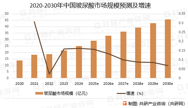 2020-2030年中国玻尿酸市场规模预测及增速