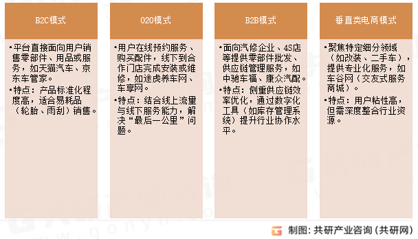 汽车售后电商典型运营模式