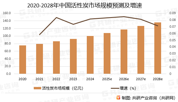 2020-2028年中国活性炭市场规模预测及增速