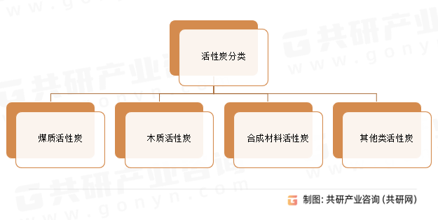活性炭分类