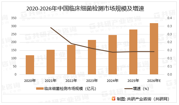 2020-2026年中国临床细菌检测市场规模及增速