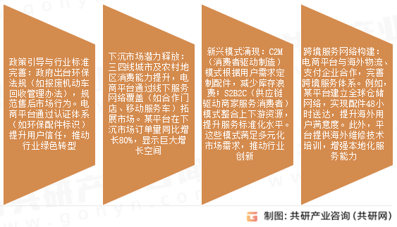 汽车售后电子商务市场发展趋势