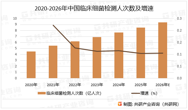 2020-2026年中国临床细菌检测人次数及增速