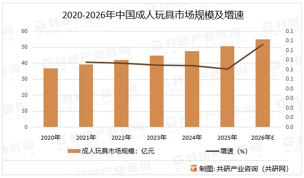 2020-2026年中国成人玩具市场规模及增速