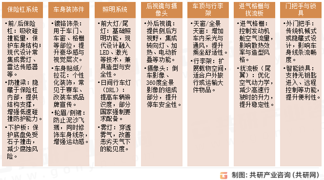 汽车外饰配件分类