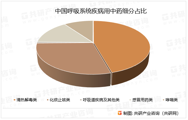 中国呼吸系统疾病用中药细分占比