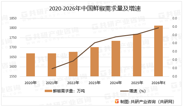2020-2026年中国鲜椒需求量及增速