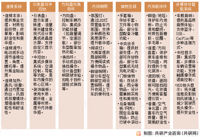 汽车内饰配件分类