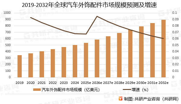 2019-2032年全球汽车外饰配件市场规模预测及增速