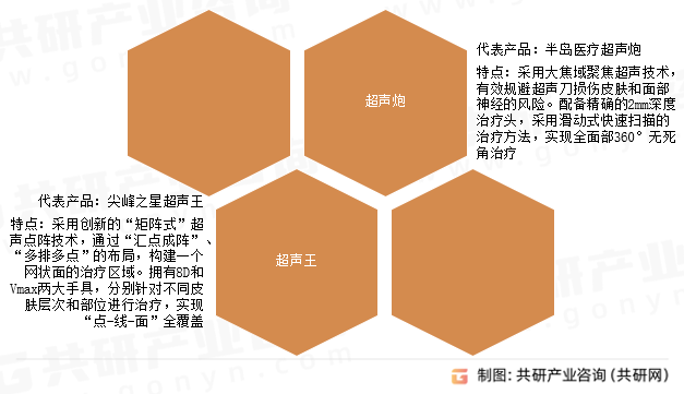 超声类医疗美容仪器类型