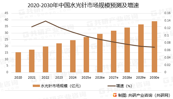 2020-2030年中国水光针市场规模预测及增速