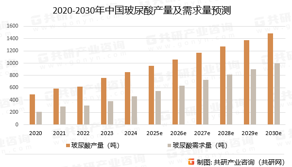 2020-2030年中国玻尿酸产量及需求量预测