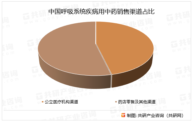 中国呼吸系统疾病用中药销售渠道占比