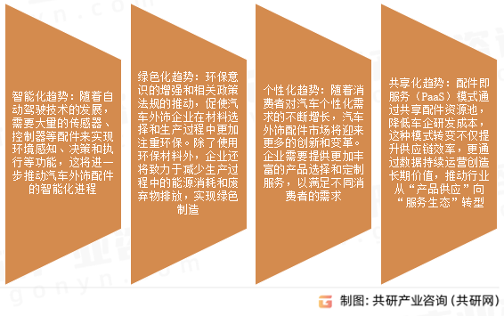 汽车外饰配件市场发展趋势
