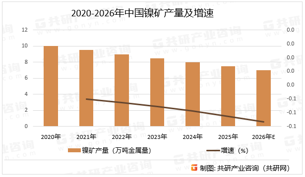 2020-2026年中国镍矿产量及增速