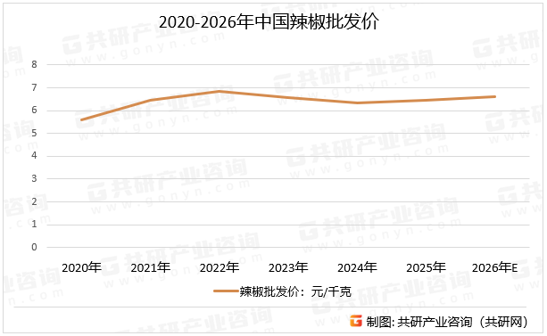 辣椒油树脂、天然辣椒碱等高附加值产品市场规模持续扩大,天然辣椒碱在医疗和军事领域需求激增,功能性辣椒制品(如降糖辣椒酱)销量同比增长42%,低油低盐辣椒酱销量增长53%,健康化转型加速。2020-2026年中国辣椒批发价