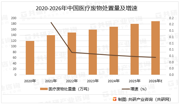 2020-2026年中国医疗废物处置量及增速