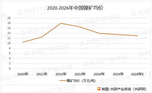 2020-2026年中国镍矿均价
