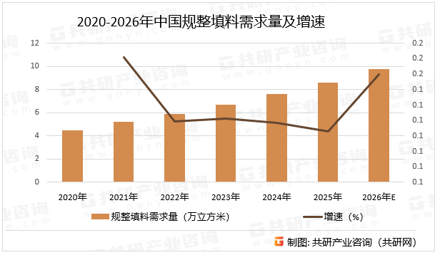 2020-2026年中国规整填料需求量及增速