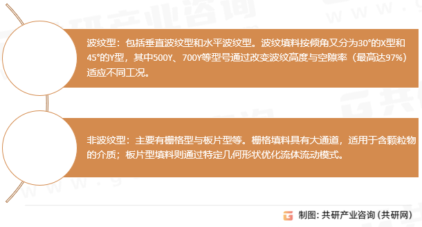 规整填料分类