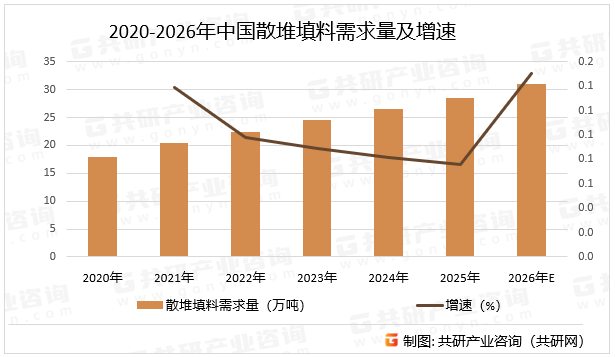 2020-2026年中国散堆填料需求量及增速