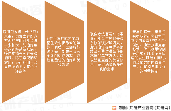 肉毒素未来发展趋势