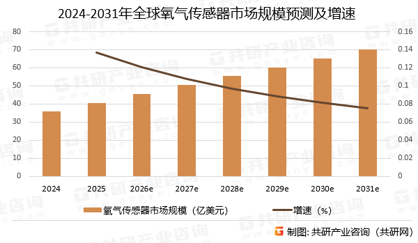 2024-2031年全球氧气传感器市场规模预测及增速