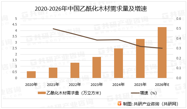 2020-2026年中国乙酰化木材需求量及增速