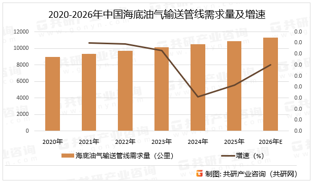 2020-2026年中国海底油气输送管线需求量及增速