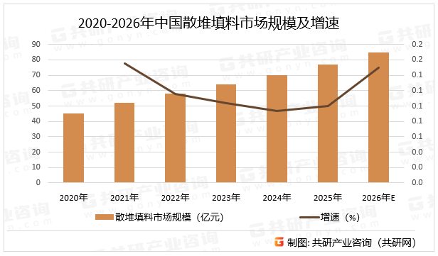 2020-2026年中国散堆填料市场规模及增速