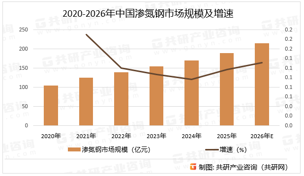 2020-2026年中国渗氮钢市场规模及增速