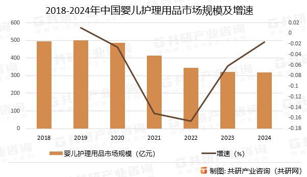 2018-2024年中国婴儿护理用品市场规模及增速