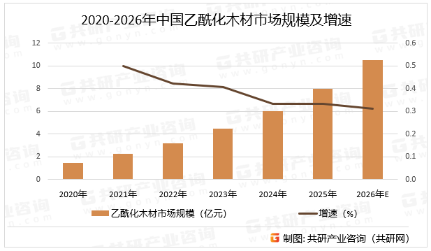 2020-2026年中国乙酰化木材市场规模及增速
