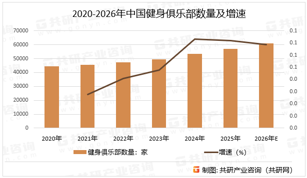 2020-2026年中国健身俱乐部数量及增速