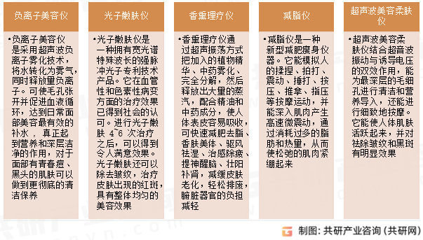 美容仪产品分类
