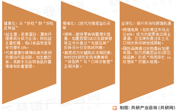 功能零食市场发展趋势