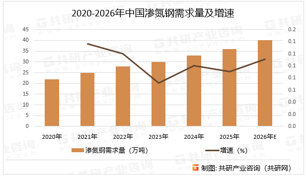 2020-2026年中国渗氮钢需求量及增速