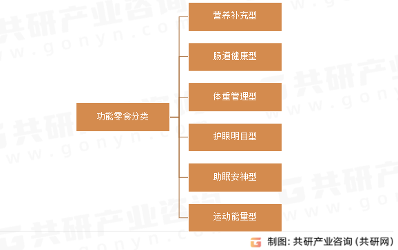 功能零食分类