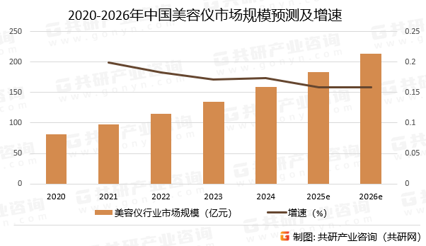 2020-2026年中国美容仪市场规模预测及增速