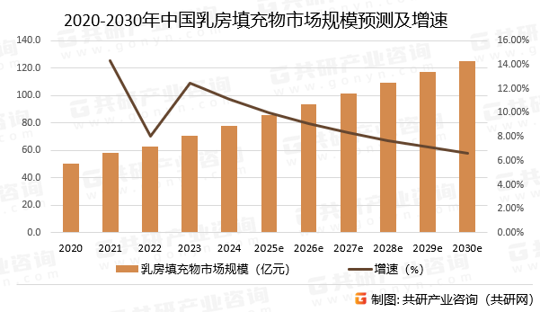 2020-2030年中国乳房填充物市场规模预测及增速