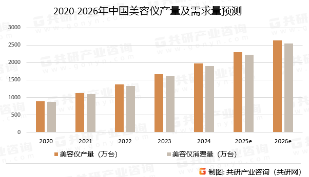 2020-2026年中国美容仪产量及需求量预测