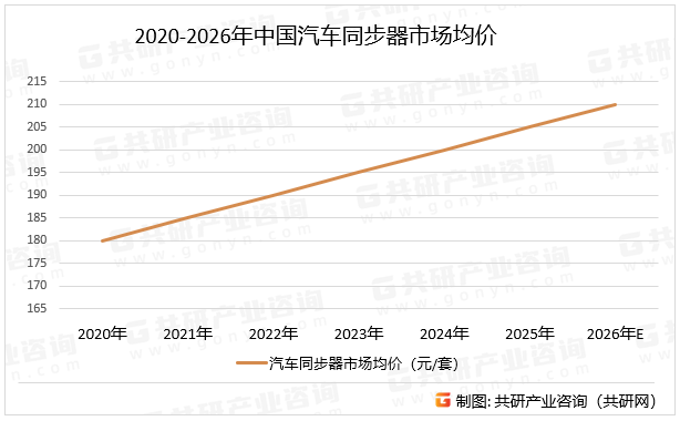 2020-2026年中国汽车同步器市场均价