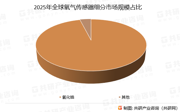 2025年全球氧气传感器细分市场规模占比