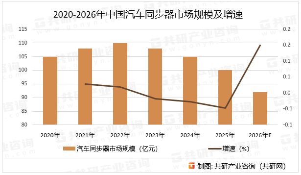 2020-2026年中国汽车同步器市场规模及增速