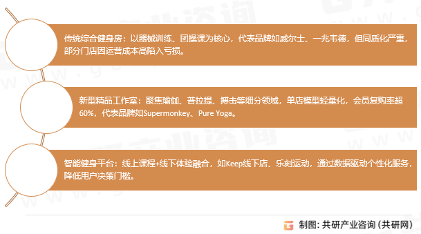健身俱乐部竞争格局